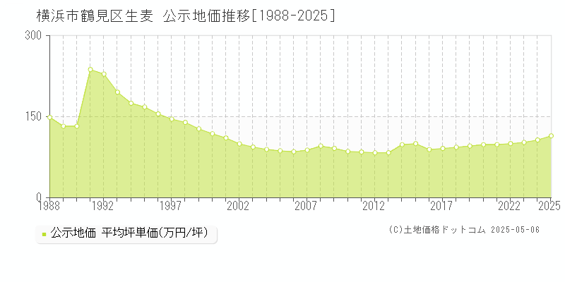 横浜市鶴見区生麦の地価公示推移グラフ 