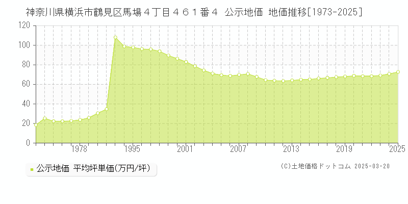神奈川県横浜市鶴見区馬場４丁目４６１番４ 公示地価 地価推移[1973-2025]