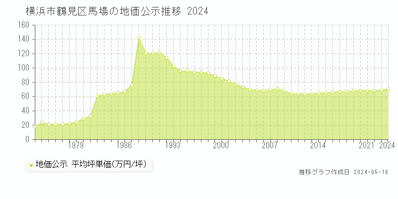 横浜市鶴見区馬場の地価公示推移グラフ 