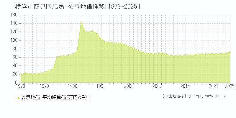 馬場(横浜市鶴見区)の公示地価推移グラフ(坪単価)[1973-2025年]