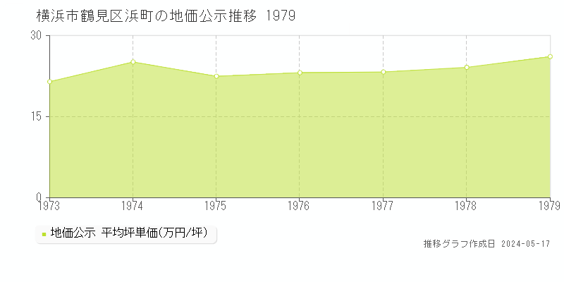 横浜市鶴見区浜町の地価公示推移グラフ 