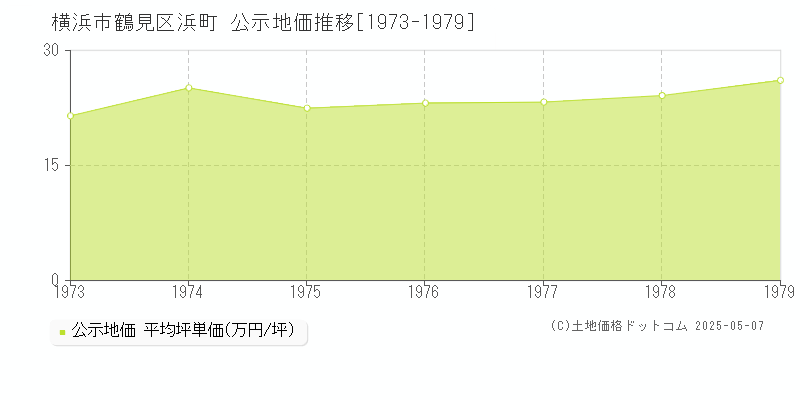 浜町(横浜市鶴見区)の公示地価推移グラフ(坪単価)[1973-1979年]