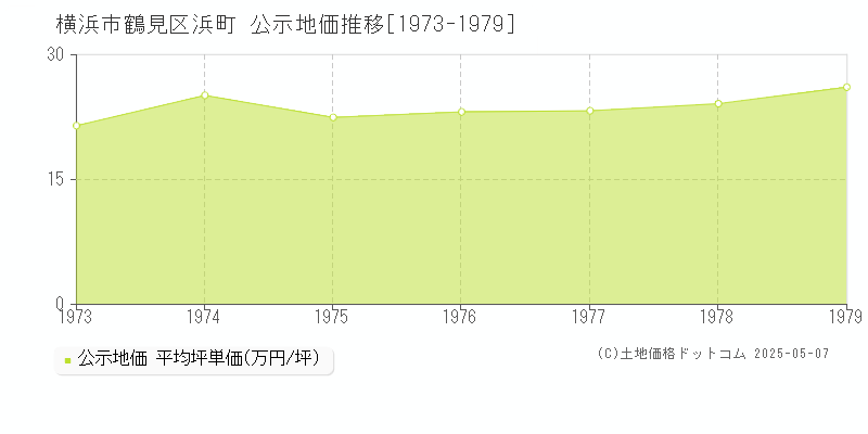 横浜市鶴見区浜町の地価公示推移グラフ 