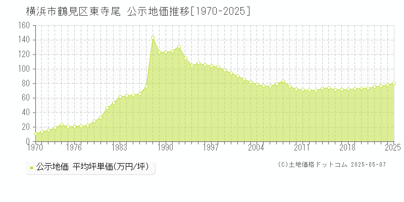 東寺尾(横浜市鶴見区)の公示地価推移グラフ(坪単価)[1970-2025年]
