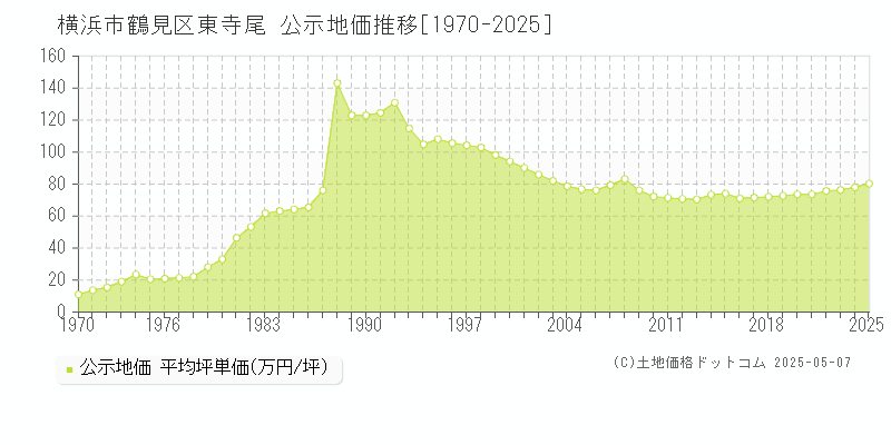 横浜市鶴見区東寺尾の地価公示推移グラフ 