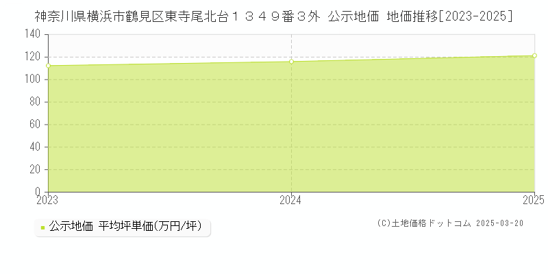 神奈川県横浜市鶴見区東寺尾北台１３４９番３外 公示地価 地価推移[2023-2025]