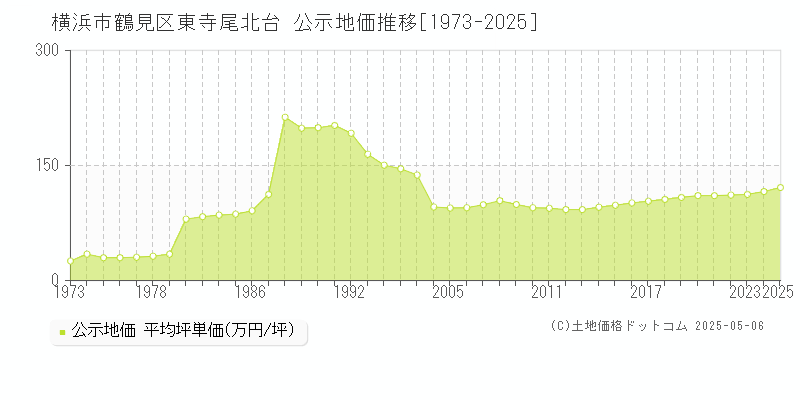 東寺尾北台(横浜市鶴見区)の公示地価推移グラフ(坪単価)[1973-2025年]