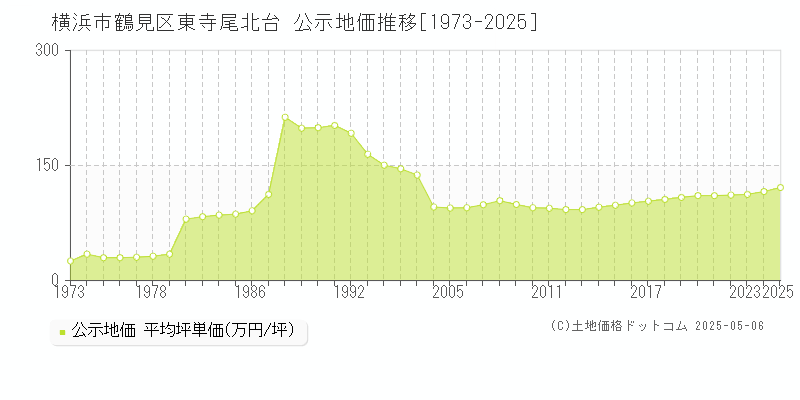 横浜市鶴見区東寺尾北台の地価公示推移グラフ 