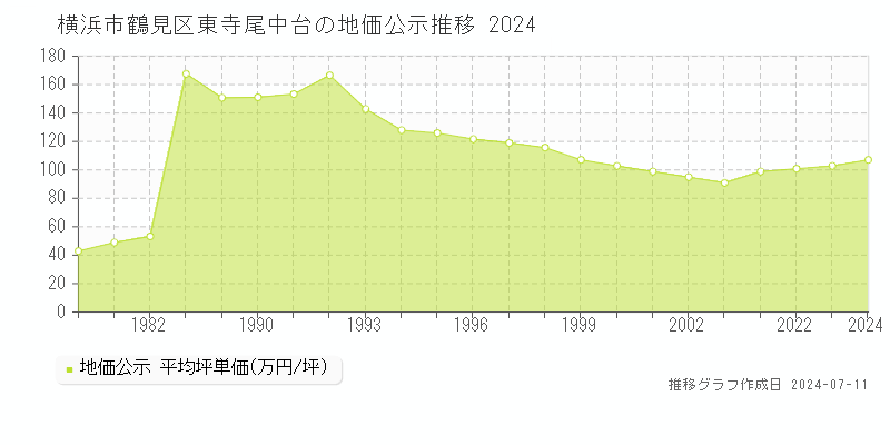 横浜市鶴見区東寺尾中台の地価公示推移グラフ 