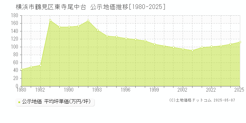 東寺尾中台(横浜市鶴見区)の公示地価推移グラフ(坪単価)[1980-2025年]