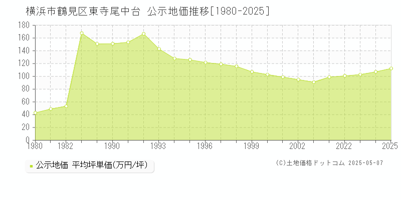 横浜市鶴見区東寺尾中台の地価公示推移グラフ 