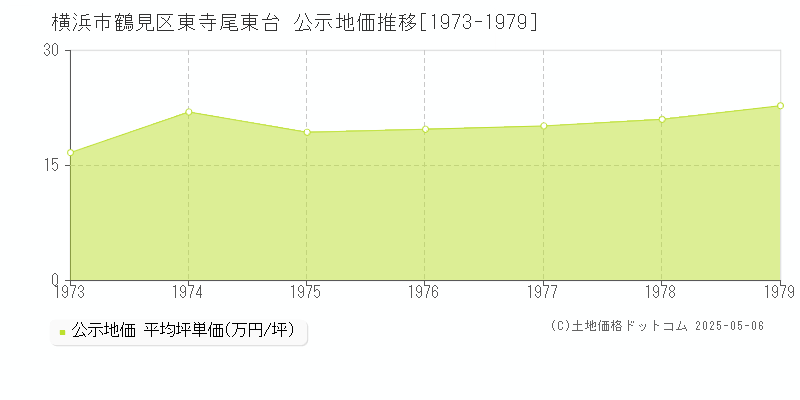 東寺尾東台(横浜市鶴見区)の公示地価推移グラフ(坪単価)[1973-1979年]