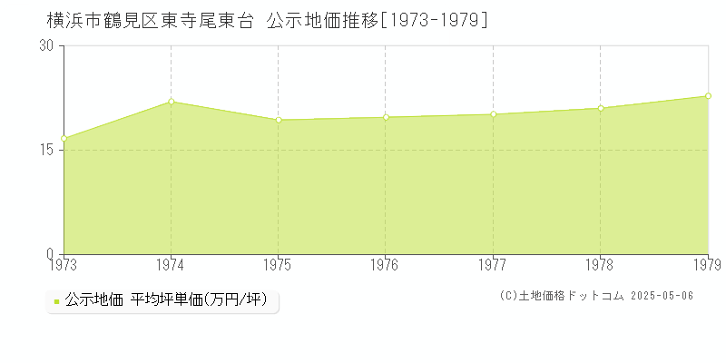 横浜市鶴見区東寺尾東台の地価公示推移グラフ 