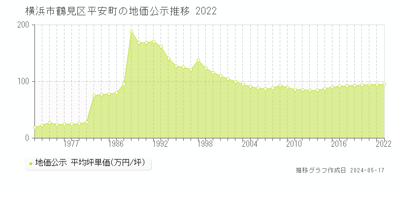 横浜市鶴見区平安町の地価公示推移グラフ 