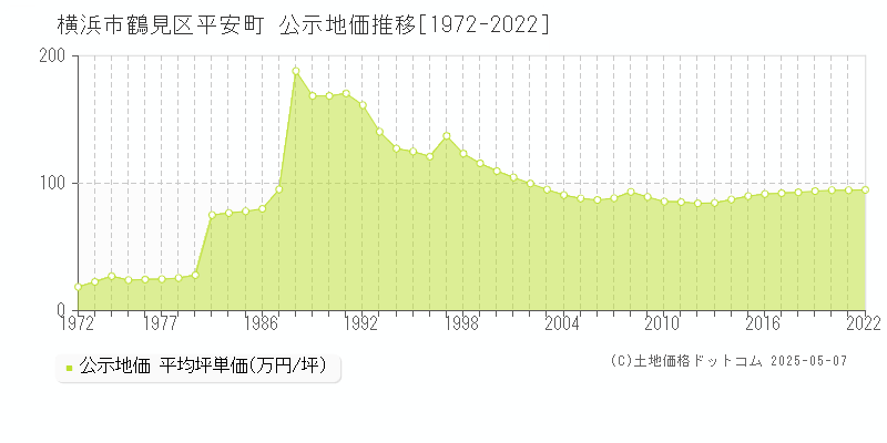 平安町(横浜市鶴見区)の公示地価推移グラフ(坪単価)[1972-2022年]