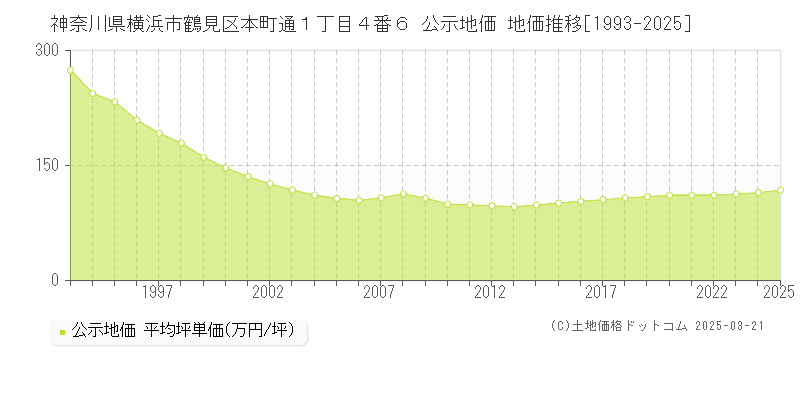 神奈川県横浜市鶴見区本町通１丁目４番６ 公示地価 地価推移[1993-2025]