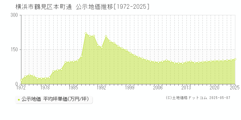 本町通(横浜市鶴見区)の公示地価推移グラフ(坪単価)[1972-2025年]