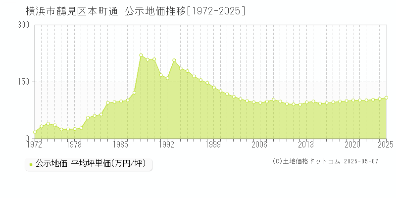 横浜市鶴見区本町通の地価公示推移グラフ 