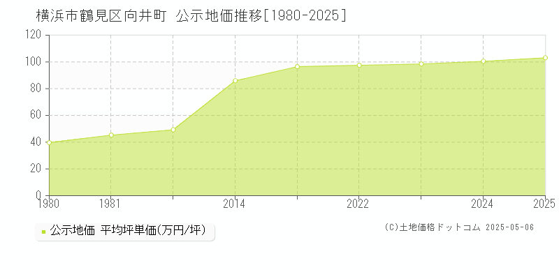 向井町(横浜市鶴見区)の公示地価推移グラフ(坪単価)[1980-2025年]