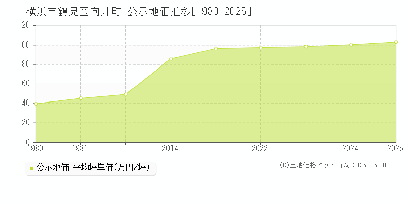 横浜市鶴見区向井町の地価公示推移グラフ 