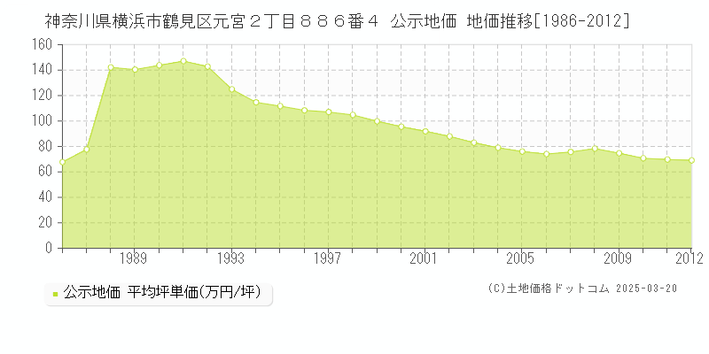 神奈川県横浜市鶴見区元宮２丁目８８６番４ 公示地価 地価推移[1986-2012]