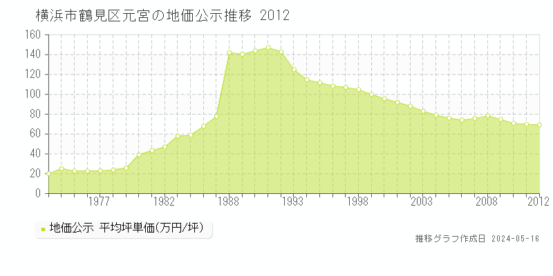 横浜市鶴見区元宮の地価公示推移グラフ 