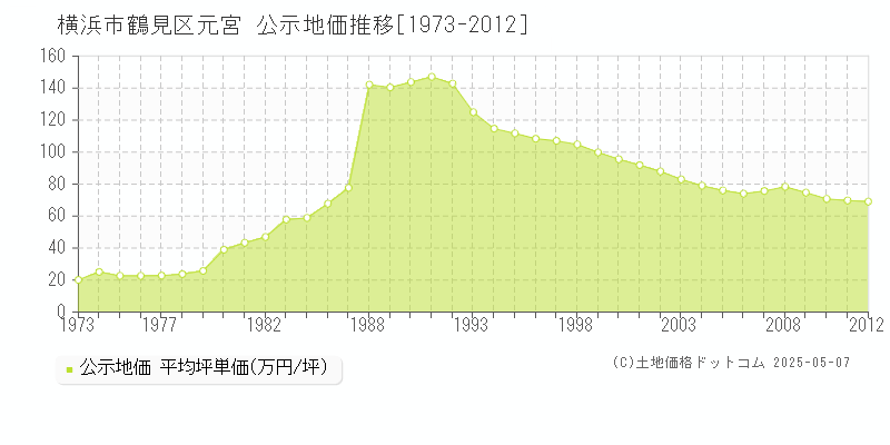 元宮(横浜市鶴見区)の公示地価推移グラフ(坪単価)[1973-2012年]