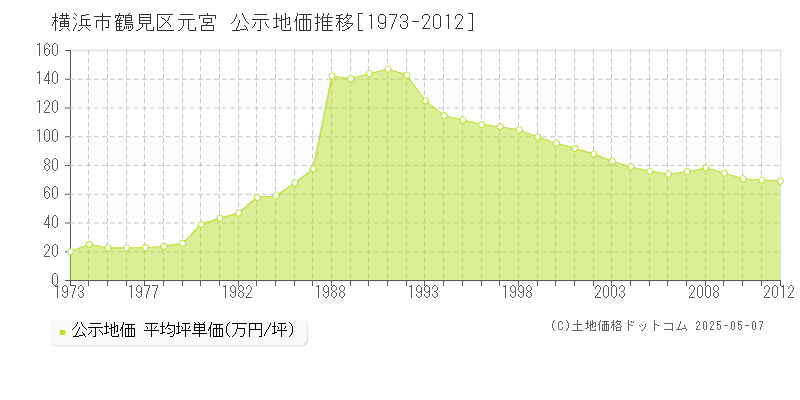 横浜市鶴見区元宮の地価公示推移グラフ 