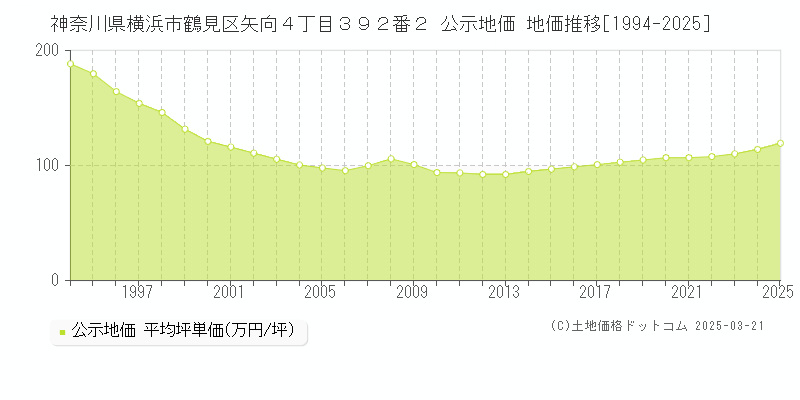 神奈川県横浜市鶴見区矢向４丁目３９２番２ 公示地価 地価推移[1994-2025]
