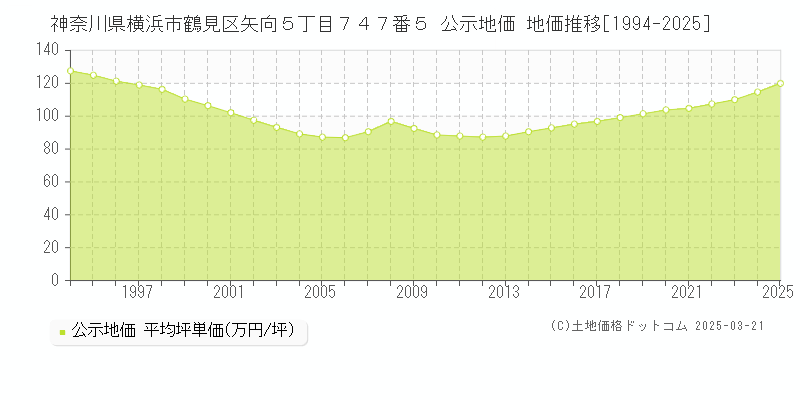 神奈川県横浜市鶴見区矢向５丁目７４７番５ 公示地価 地価推移[1994-2025]