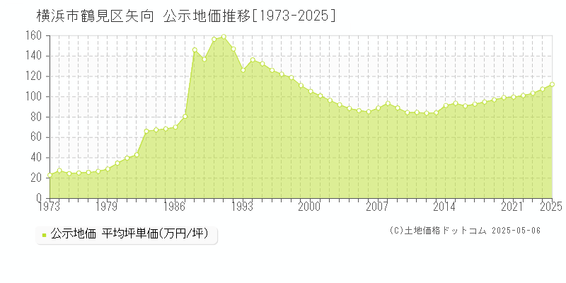 矢向(横浜市鶴見区)の公示地価推移グラフ(坪単価)[1973-2025年]