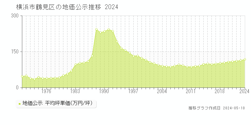 横浜市鶴見区全域の地価公示推移グラフ 