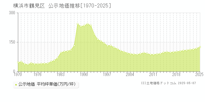 横浜市鶴見区(神奈川県)の公示地価推移グラフ(坪単価)[1970-2025年]