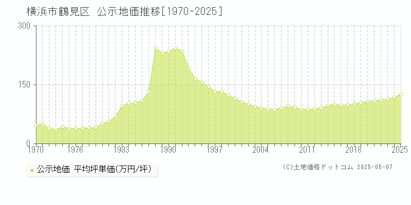 横浜市鶴見区全域の地価公示推移グラフ 