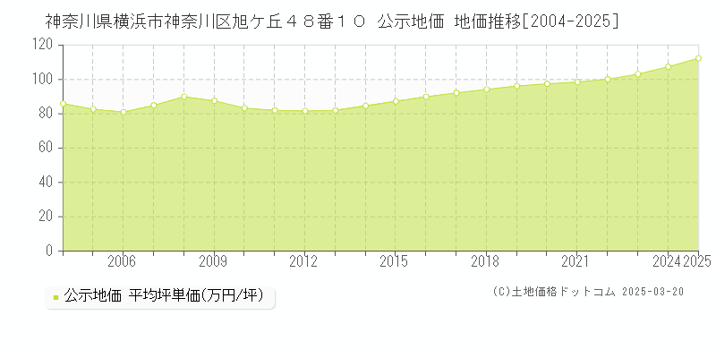 神奈川県横浜市神奈川区旭ケ丘４８番１０ 公示地価 地価推移[2004-2025]