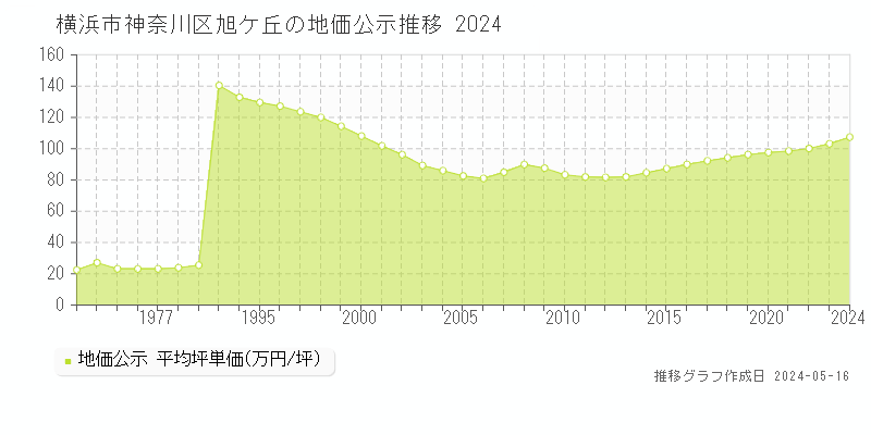 横浜市神奈川区旭ケ丘の地価公示推移グラフ 