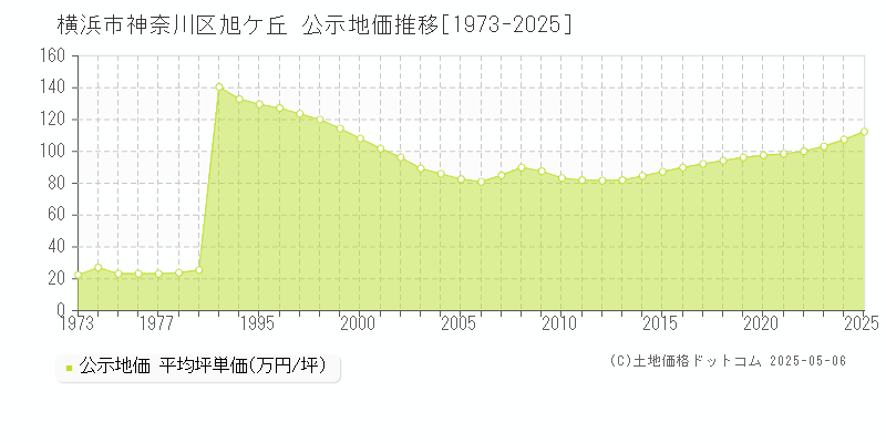 旭ケ丘(横浜市神奈川区)の公示地価推移グラフ(坪単価)[1973-2025年]