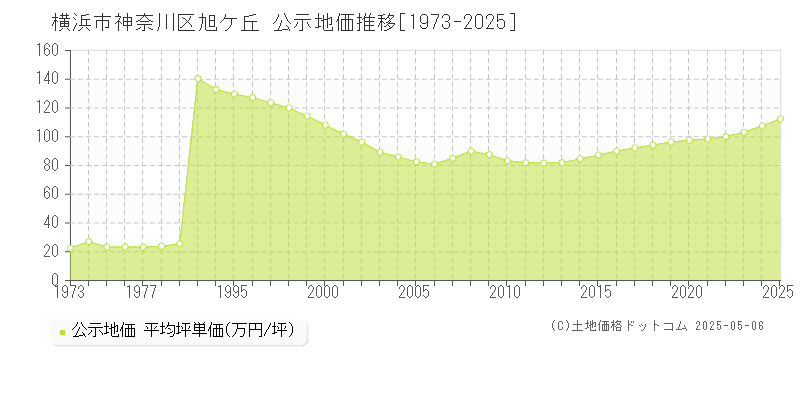 横浜市神奈川区旭ケ丘の地価公示推移グラフ 