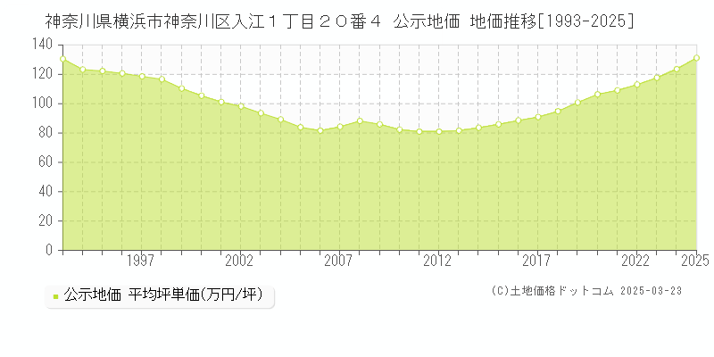 神奈川県横浜市神奈川区入江１丁目２０番４ 公示地価 地価推移[1993-2025]