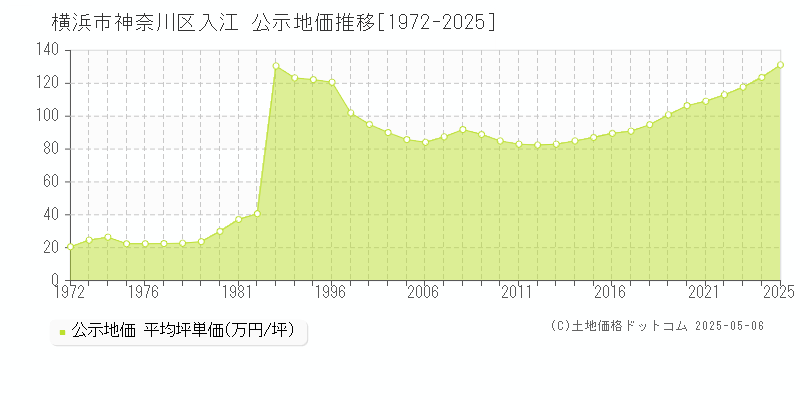 入江(横浜市神奈川区)の公示地価推移グラフ(坪単価)[1972-2025年]
