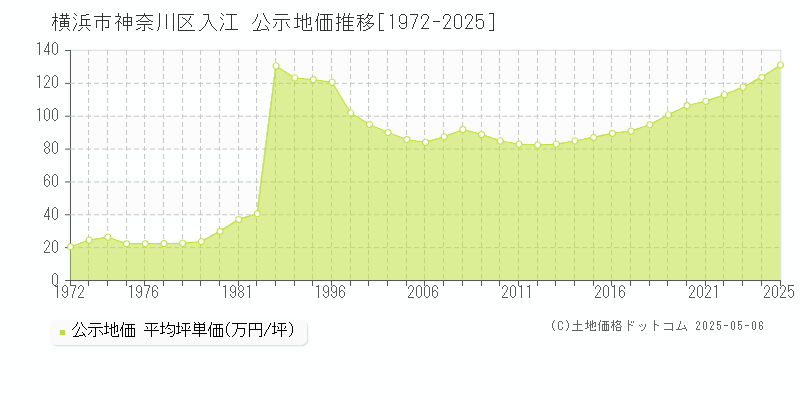 横浜市神奈川区入江の地価公示推移グラフ 