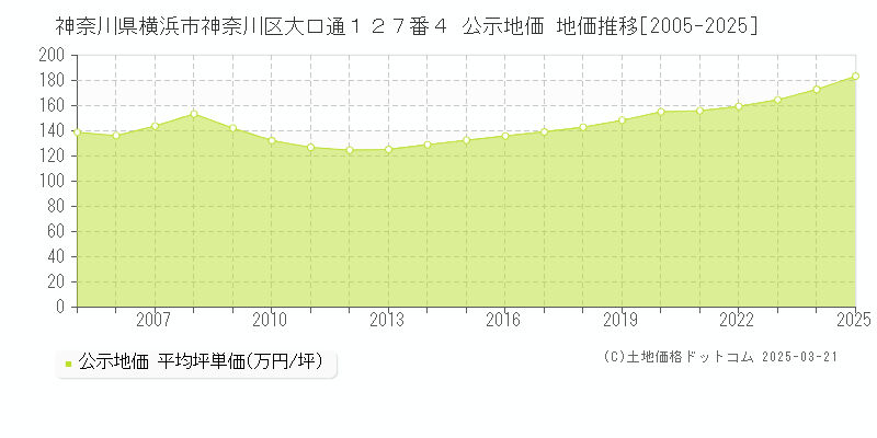 神奈川県横浜市神奈川区大口通１２７番４ 公示地価 地価推移[2005-2025]