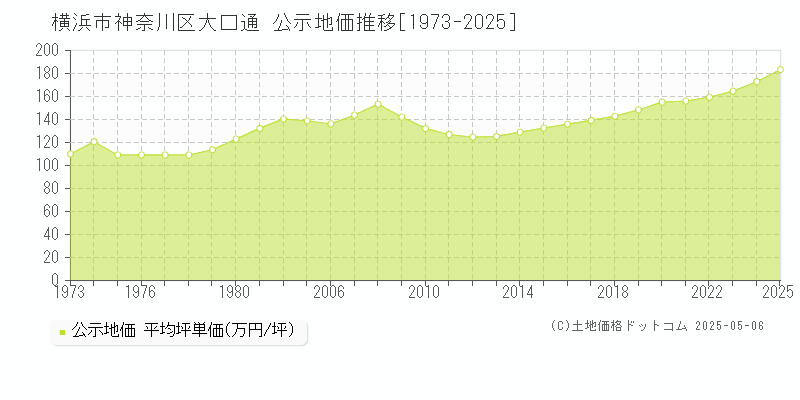 大口通(横浜市神奈川区)の公示地価推移グラフ(坪単価)[1973-2025年]