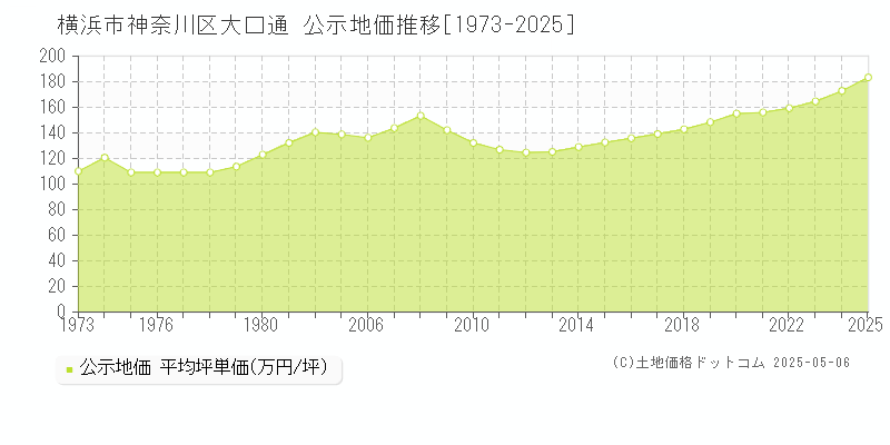 横浜市神奈川区大口通の地価公示推移グラフ 