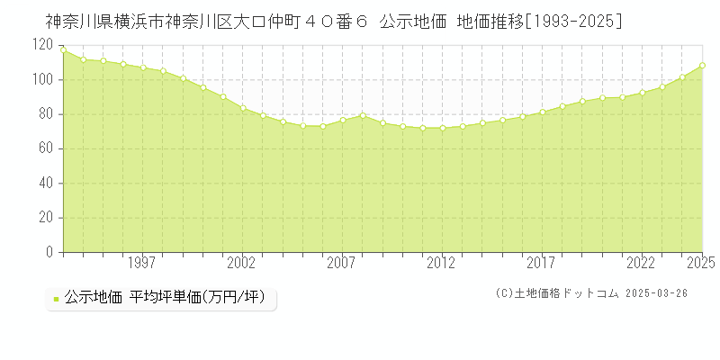 神奈川県横浜市神奈川区大口仲町４０番６ 公示地価 地価推移[1993-2025]