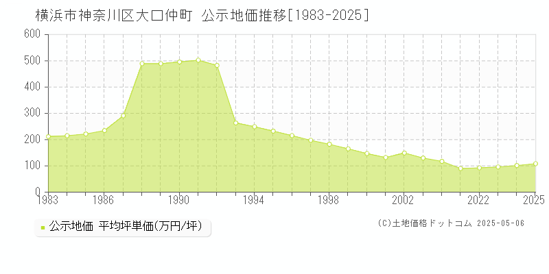 大口仲町(横浜市神奈川区)の公示地価推移グラフ(坪単価)[1983-2025年]