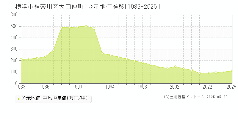 横浜市神奈川区大口仲町の地価公示推移グラフ 