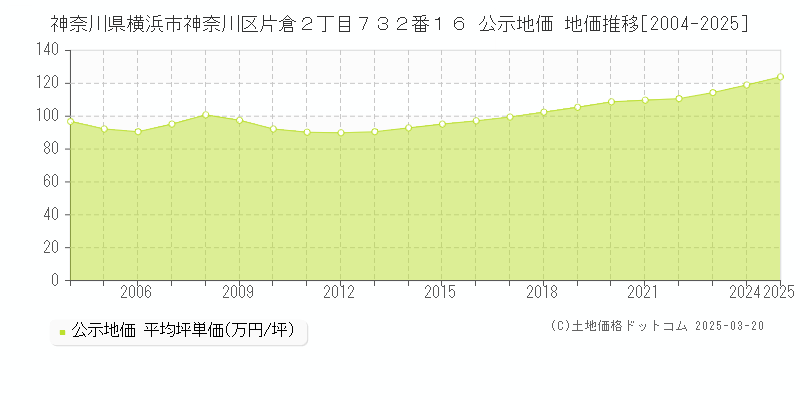 神奈川県横浜市神奈川区片倉２丁目７３２番１６ 公示地価 地価推移[2004-2025]