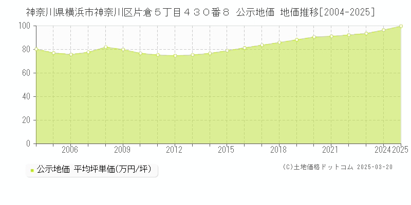 神奈川県横浜市神奈川区片倉５丁目４３０番８ 公示地価 地価推移[2004-2025]