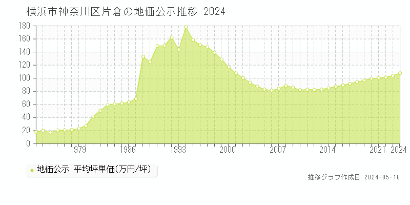 横浜市神奈川区片倉の地価公示推移グラフ 